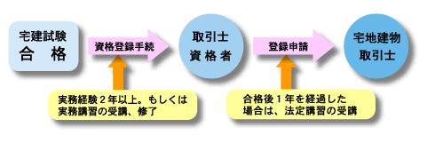 宅地建物取引士になるまでの道のり