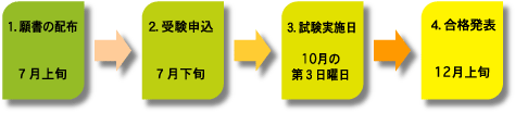 受験までの流れ