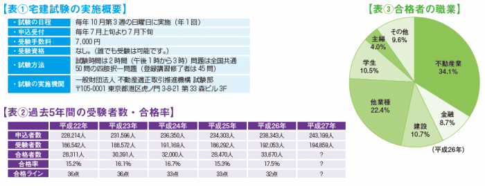 宅建試験統計情報