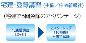 宅建・登録講習(主催／住宅新報社)　（宅建で5問免除のアドバンテージ）