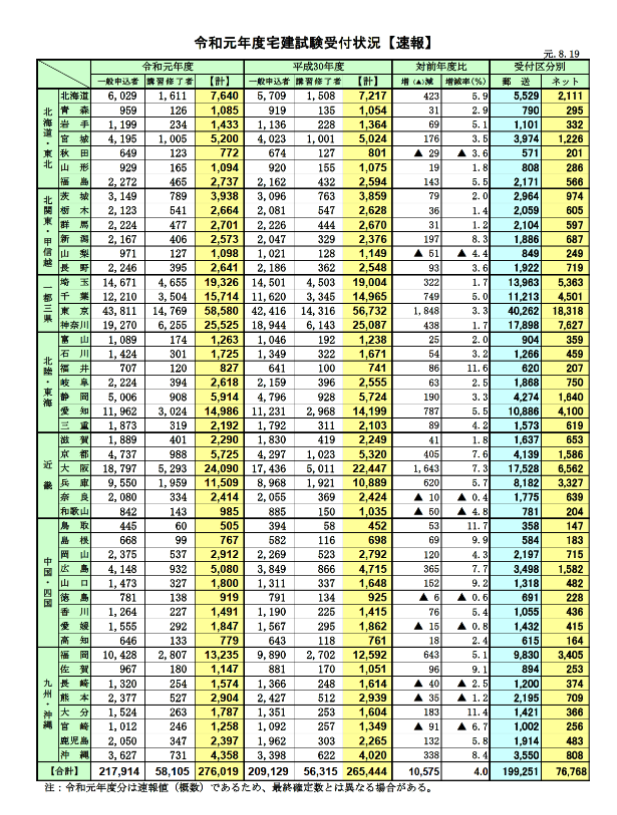 令和元年宅建試験受付状況（速報）